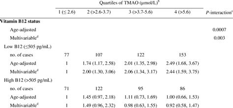 Ors 95 Cis Of Crc Associated With Quartiles Of Plasma Tmao By