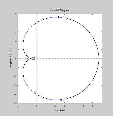 Determining Stability Using The Nyquist Plot Erik Cheever