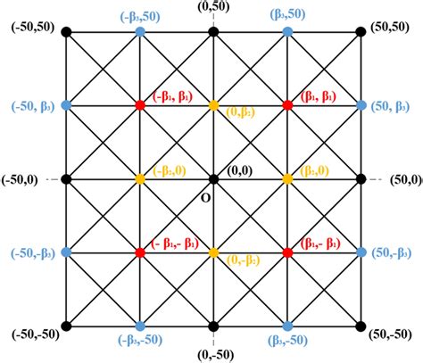 definition  shape variables     scientific diagram