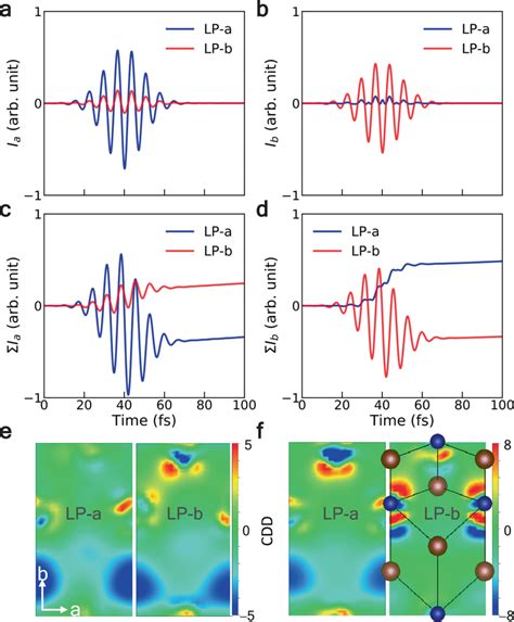 Laser Polarization Dependent Photocurrent A B Laser Induced Current