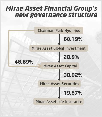 Mirae Asset Global Investment To Become De Facto Holding Company