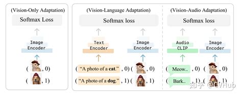 CVPR 2023 Cross modal Adaptation 基于 CLIP 的微调新范式 知乎