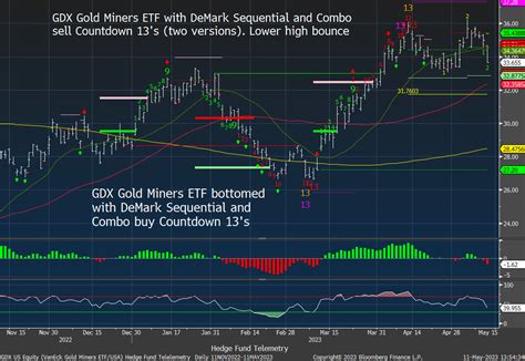 Thomas Thornton On Twitter Gdx Gold Miners