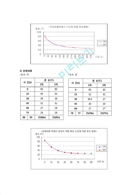 자연과학 이동현상실험 자연대류 강제대류 실험 Natural And Forced Convection 보고서자연과학실험과제