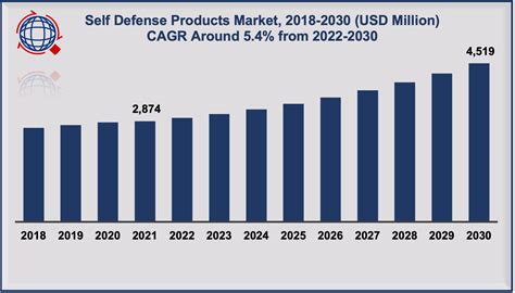 Self Defense Products Market Size To Grow At Cagr And