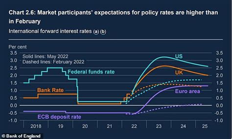 Bank Of England Hikes Base Rate To In Battle Against Rampant Inflation