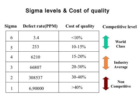 Six sigma & levels of sigma processes