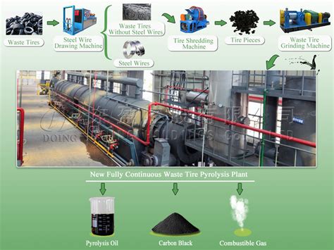 Fully Continuous Waste Tyres Pyrolysis Plant Continuous Waste Tyre