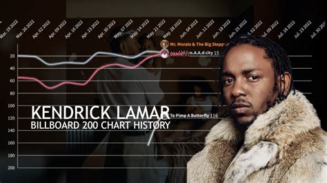 Kendrick Lamar Billboard 200 Chart History 2011 2022 Youtube