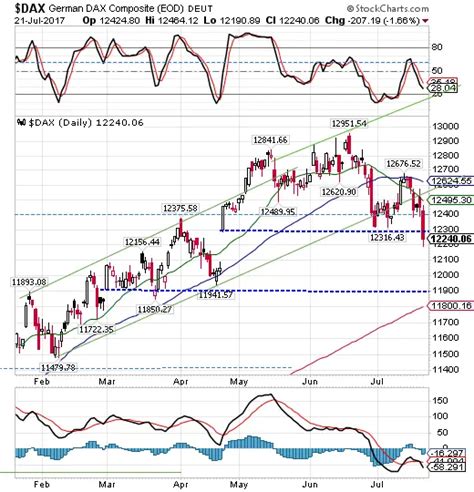 DAX Analyse Jetzt Korrektur In Richtung 11 700 Punkte