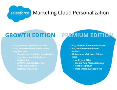 Understanding Marketing Cloud Personalization Showerthinking