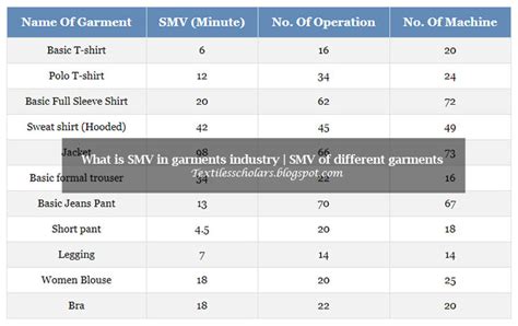 What Is Smv In Garments Industry Smv Of Different Garments Textiles