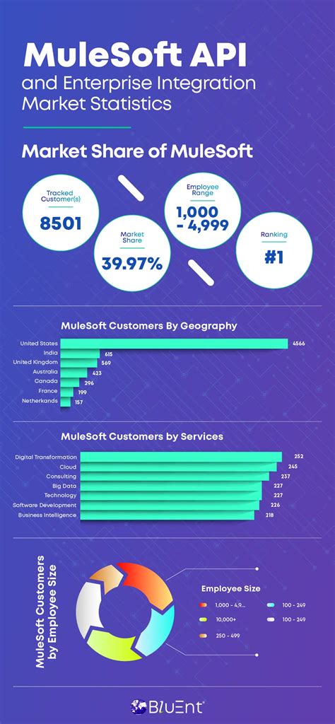 Using Mulesoft Api Led Connectivity For Seamless Integration