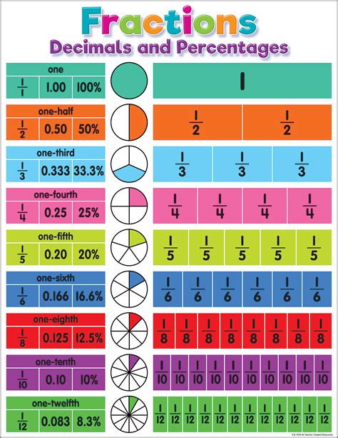 Converting Fractions Decimals And Percentages