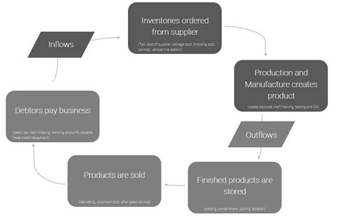 The Working Capital Cycle - Infinityflame