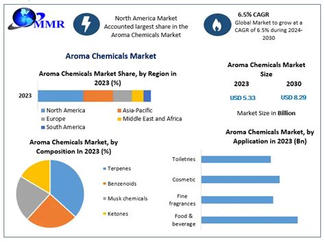 Aroma Chemicals Market Industry Analysis And Forecast