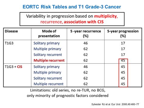 Eortc Risk Tables And T Grade Cancer Activity Six Management Of