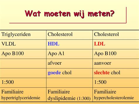 Ppt Cholesterol En Zijn Hart En Bloedvaten Powerpoint Presentation