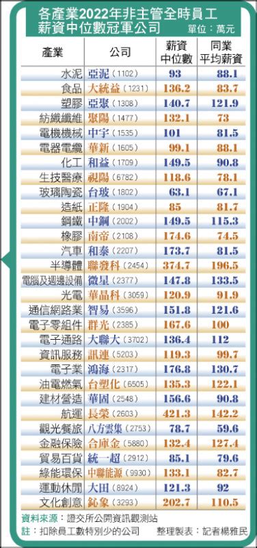 〈財經週報 產業薪情〉2022產業薪資比一比 長榮海是冠軍中的冠軍 自由財經