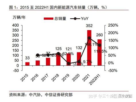 新能源汽车年中总结，预计2023年市场渗透率可达50 知乎