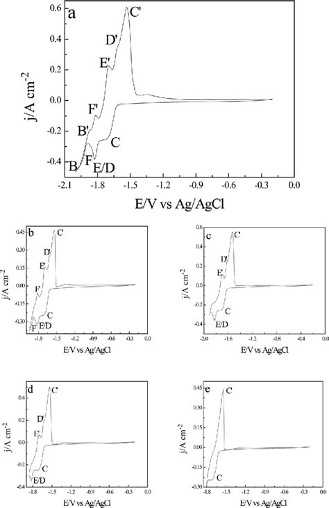 Cyclic Voltammograms Obtained On A Tungsten Electrode S Cm