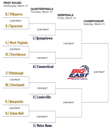 2008 Big East Tournament Bracket // UHND.com