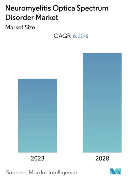 Neuromyelitis Optica Spectrum Disorder Market Size & Share Analysis ...