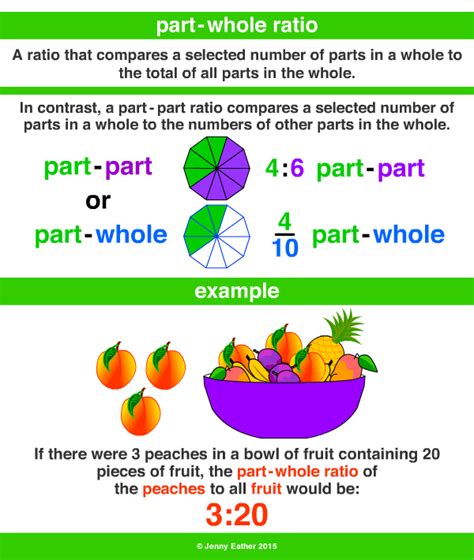 Part To Whole Ratio Formula