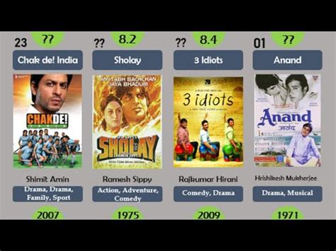 Best Bollywood Movies Ratings Imdb - bobbintales