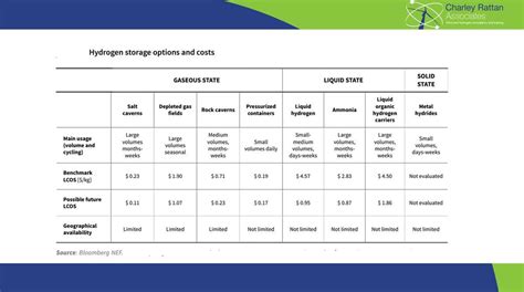 Hydrogen Storage Costs | Energy Central