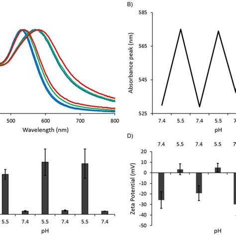 A Red And B Blue Shift Of Absorption Peak Accordingly With Reducing Download Scientific