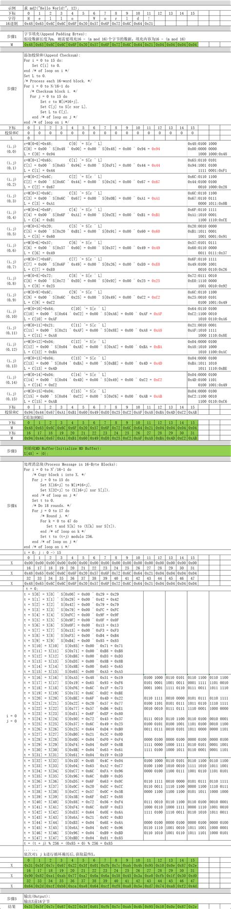 Md2算法实现原理深剖 仲达超 博客园