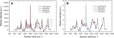 Sers Spectra Of Pure Albumin Solutions At Four Different Concentrations