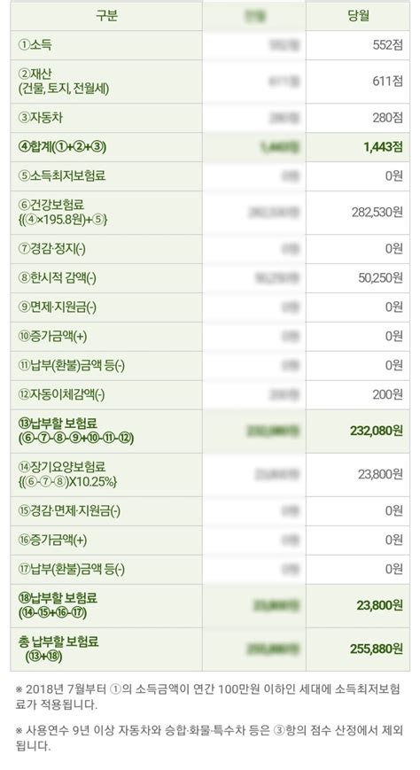 2023년 지역가입자 건강보험료 계산 방법 네이버 블로그