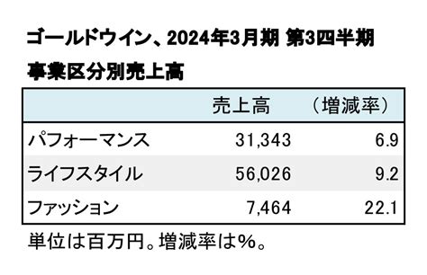 ゴールドウイン、2024年3月期 第3四半期 連結決算──暖冬の影響受けるも、増収増益を達成 Sports Business