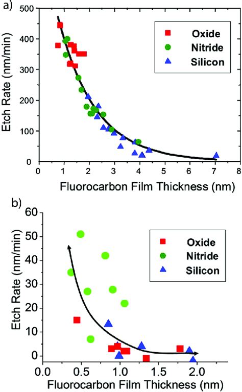 Etch Rate Of Sio Sin X And Si As A Function Of Fluorocarbon Film