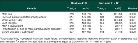 PDF The Validation Of A Diagnostic Rule For Gout Without Joint Fluid