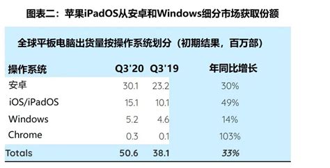 Strategy Analytics：2020年q3全球平板电脑出货量为5090万部 互联网数据资讯网 199it 中文互联网数据研究