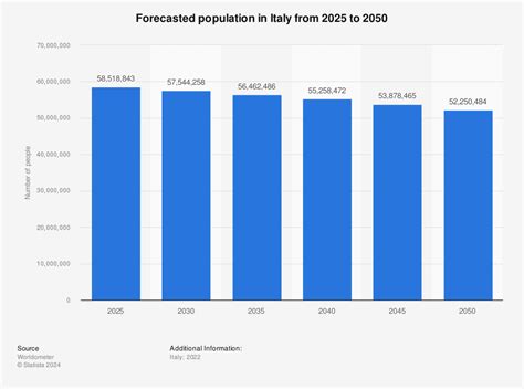 Italy Population Graph