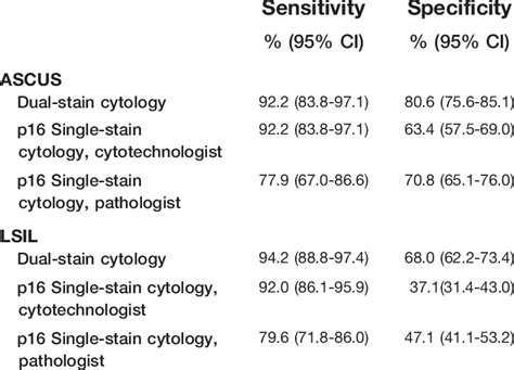 Sensitivity And Specificity For Cin2þ Of P16 Ki 67 Dual Stain Cytology Download Scientific