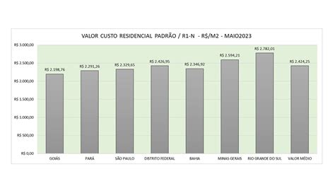 Valor do Metro Quadrado de Construção Maio 2023