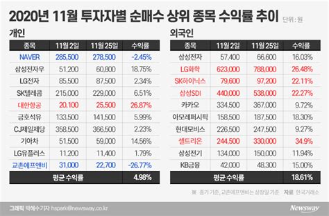 11월 외인·개미 뭘 담았나···수익률 1위는 ‘이 종목 뉴스웨이