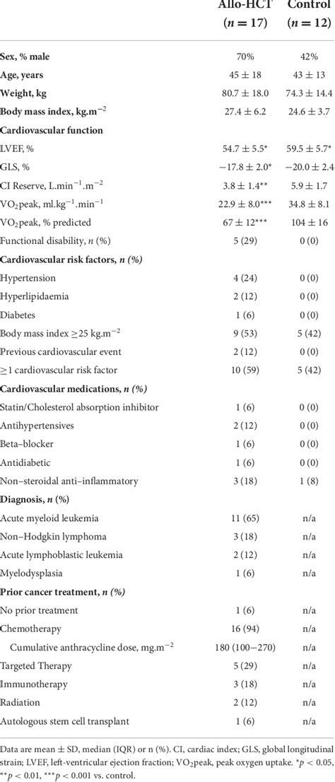 Table 1 From Rapid Cardiovascular Aging Following Allogeneic Hematopoietic Cell Transplantation