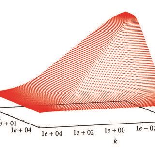 The Effective Potential Of The Polyakov Loop E A L 71 As Function Of