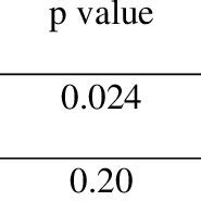 Multivariat Analysis Of Predictors Acute Procedural Success In