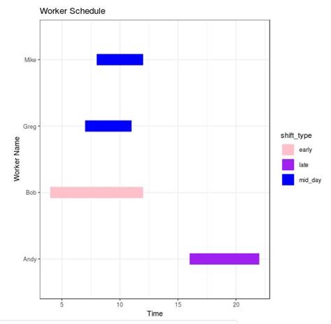 Gantt Chart Ggplot Ggplot Changing Colors Of Segments In Geom