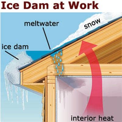 Roof Leak Repairs: Ice Dam Damage | All Roofing Solutions