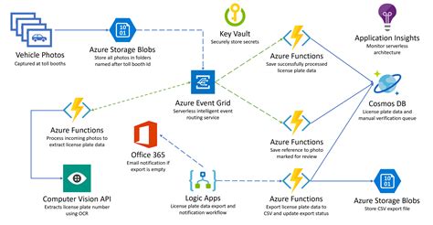 3 Posts Tagged With Azure Logic Apps Build Intelligent Apps On Azure