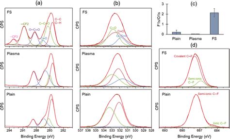 Deconvoluted High Resolution Xps Spectra Of A C1s B O1s And D F1s