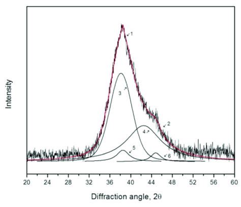 X Ray Diffraction Pattern Of The Annealed At 428 K Deformed 50